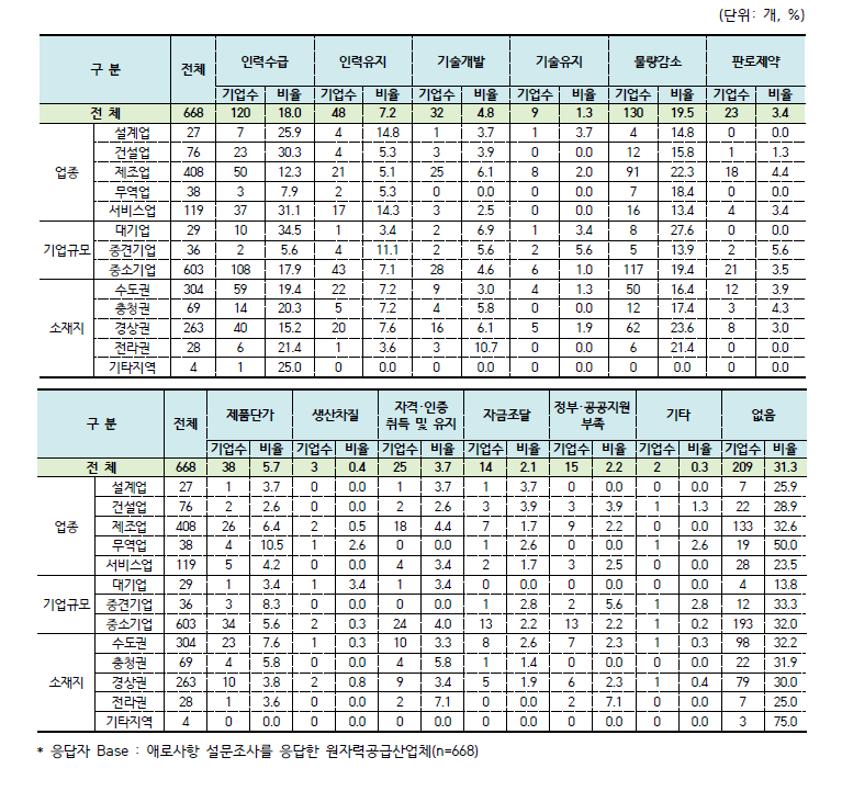 원자력 사업 추진 시 애로사항(1순위)