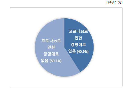 코로나19로 인한 경영애로 여부