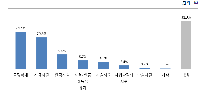 경영환경 개선을 위한 지원사항(1순위)