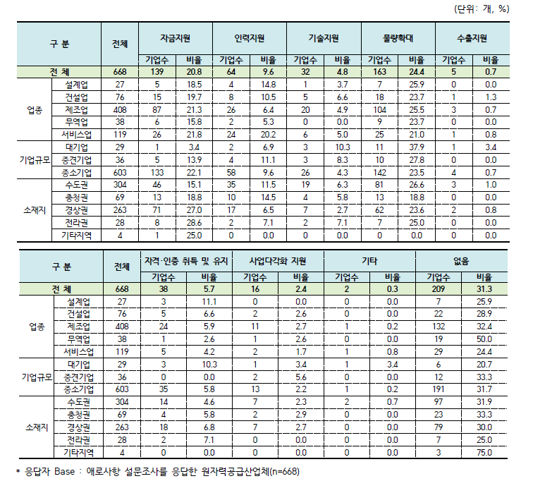 경영환경 개선을 위한 지원사항(1순위)