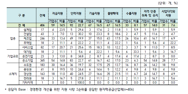 경영환경 개선을 위한 지원사항(2순위)