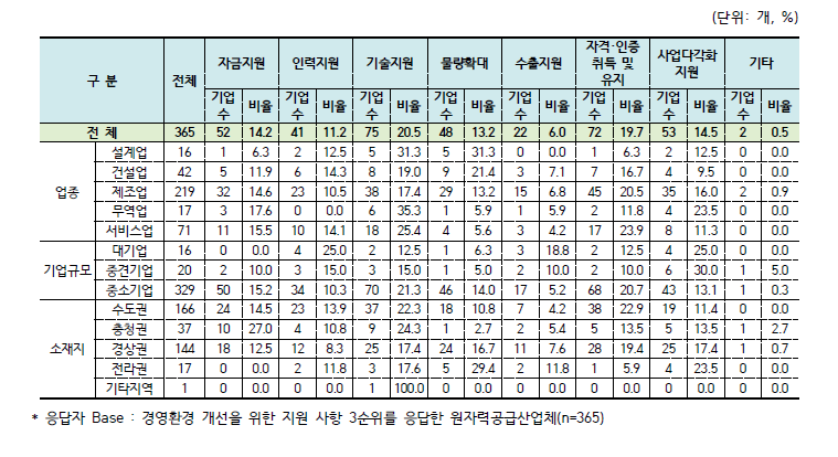 경영환경 개선을 위한 지원사항(3순위)