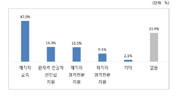 인력 지원 필요사항