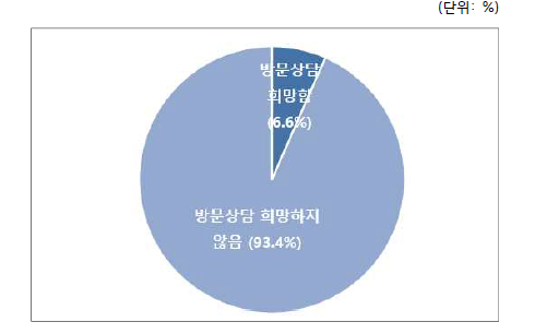 방문 상담 희망 여부