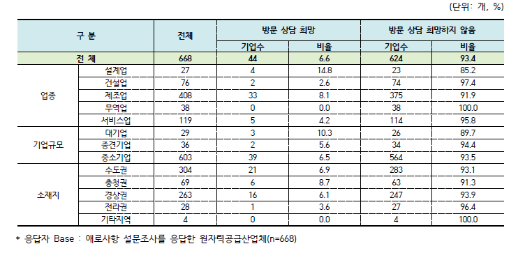 방문 상담 희망 여부