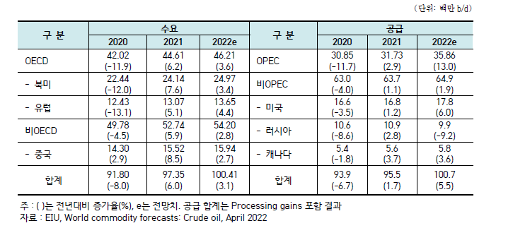 세계 석유 수급 동향 및 전망