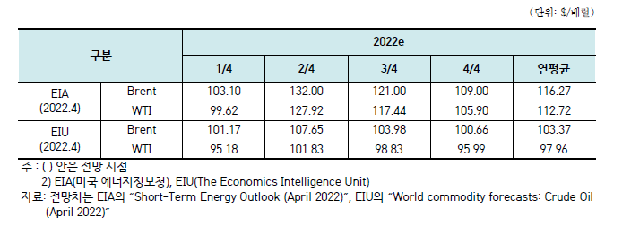 국제 원유가 전망