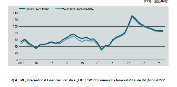국제유가 추이 및 전망
