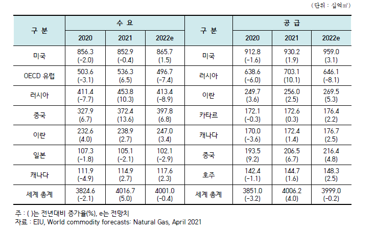 세계 천연가스 수급 동향 및 전망