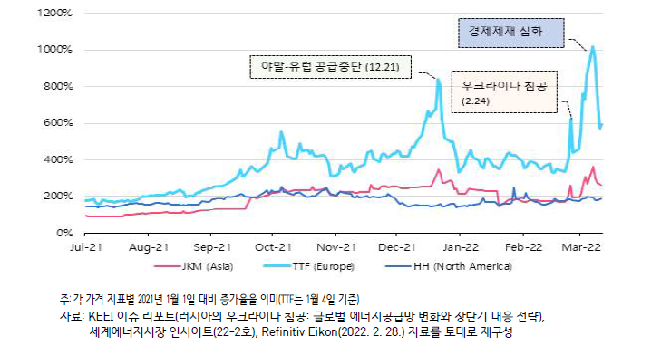 주요 국제 천연가스 가격지표 추이