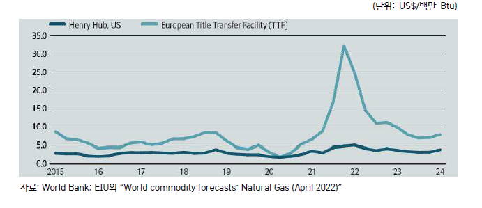 국제 천연가스 가격 추이 및 전망