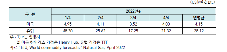 국제 천연가스 가격 전망