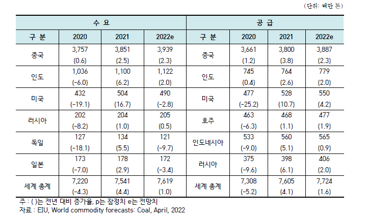 세계 석탄 수급 동향과 전망