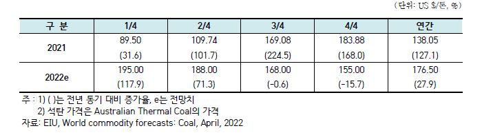 국제 석탄 가격 동향 및 전망