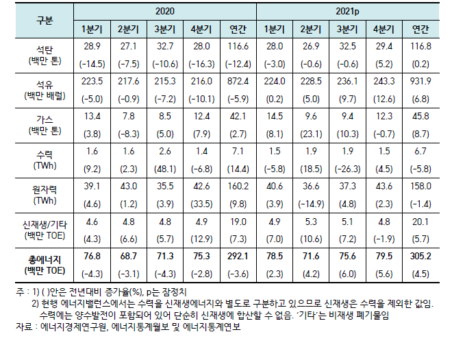 에너지원별 총에너지 소비 동향