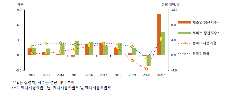 경제성장률, 생산지수, 총에너지 소비 증가율