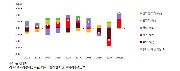 총에너지 소비 증가율 및 에너지원별 기여도