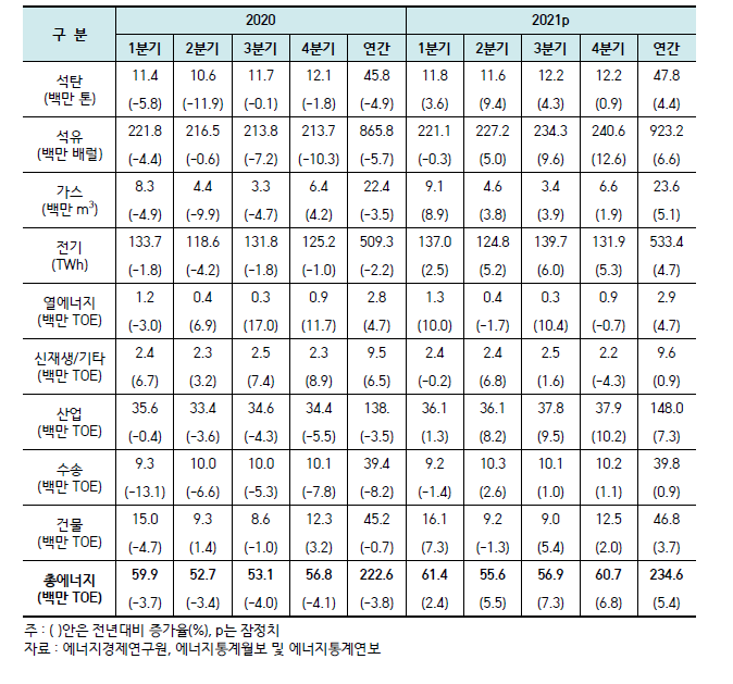 부문별 및 에너지원별 최종에너지 소비 동향