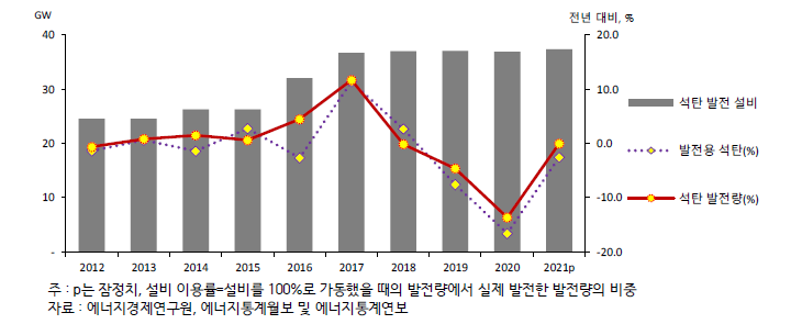 석탄 발전 설비용량, 발전량, 연료 소비