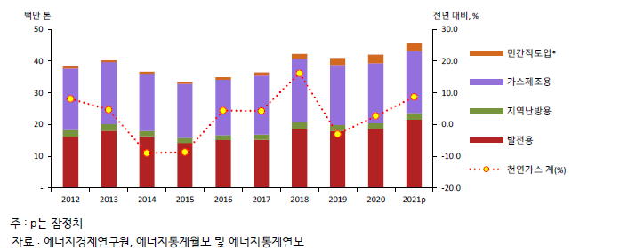 천연가스 소비 증가율 및 용도별 소비