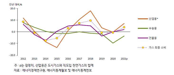 최종소비 용도별 가스 소비 증가율