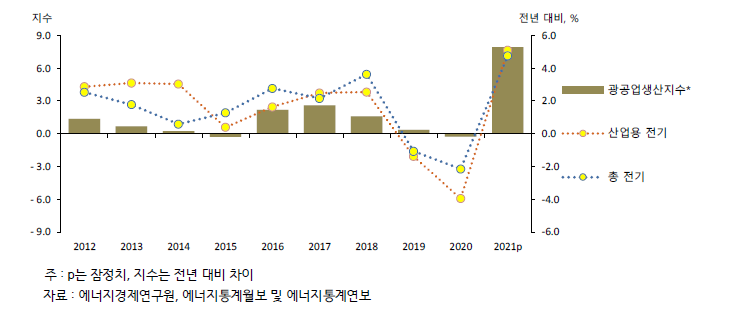 광공업생산지수 변화 및 전력 소비 증가율