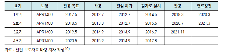 UAE 바라카 원전 호기별 건설 일정