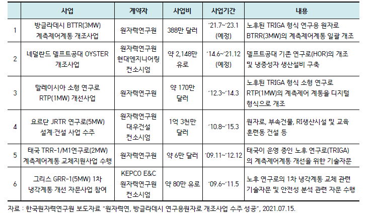 한국원자력연구원의 연구용 원자로 기술 수출 현황