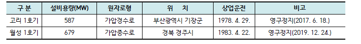 원자력발전소 정지 현황