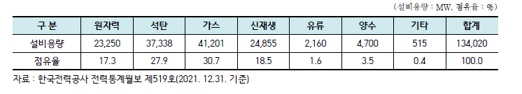 2021년도 에너지원별 설비용량