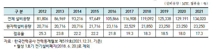 최근 10년간 발전설비용량 및 원자력 점유율