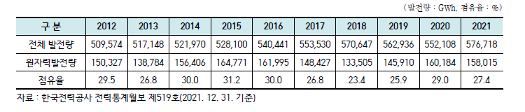 최근 10년간 발전량 및 원자력 점유율