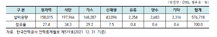 2021년도 에너지원별 발전량