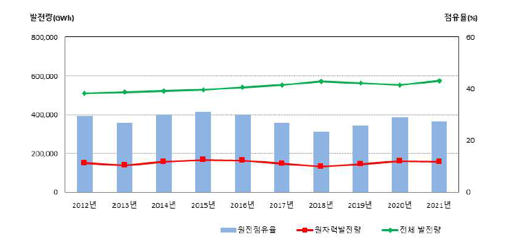 연도별 원자력발전소 발전량 변화 추이