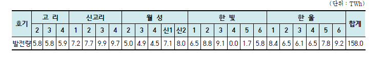 2021년도 원자력발전소 호기별 발전량