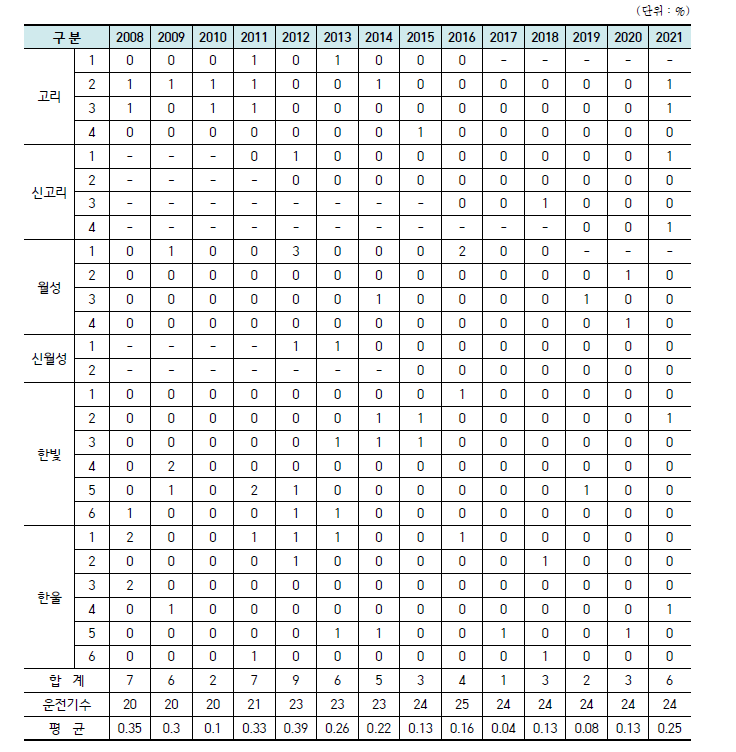 원자력발전소 불시정지 현황