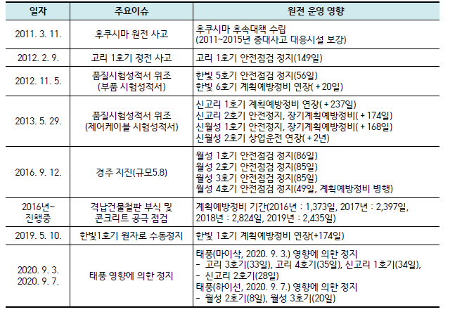 원전산업계 주요 이슈