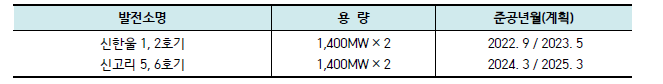 건설 중 원전 현황