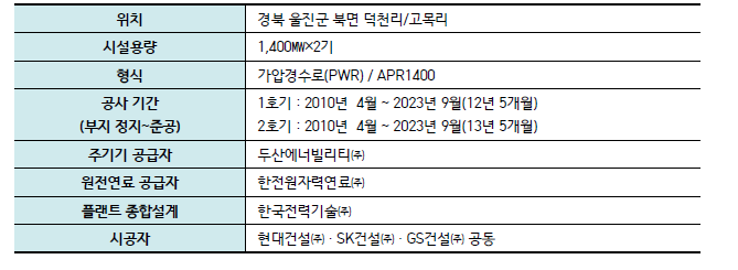 신한울 1, 2호기 사업 개요