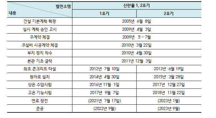 신한울 1, 2호기 주요 추진 일정 및 계획