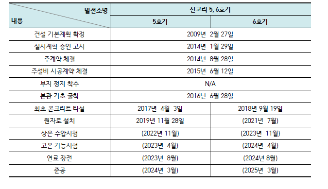 신고리 5, 6호기 주요 추진 일정 및 계획