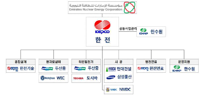 UAE 원전사업 추진체제