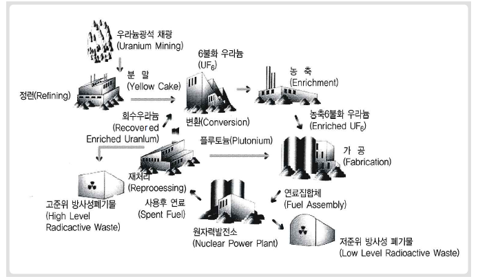 원전연료주기도