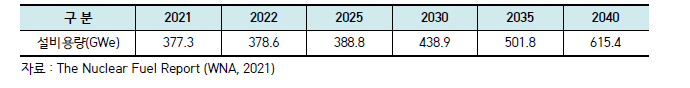 세계 원자력발전소 설비용량 전망