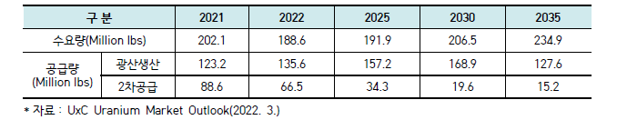 세계 우라늄 정광 수급 전망