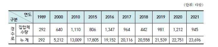 연도별 경수로용 원자력연료 생산 현황(1989 ~ 2021)