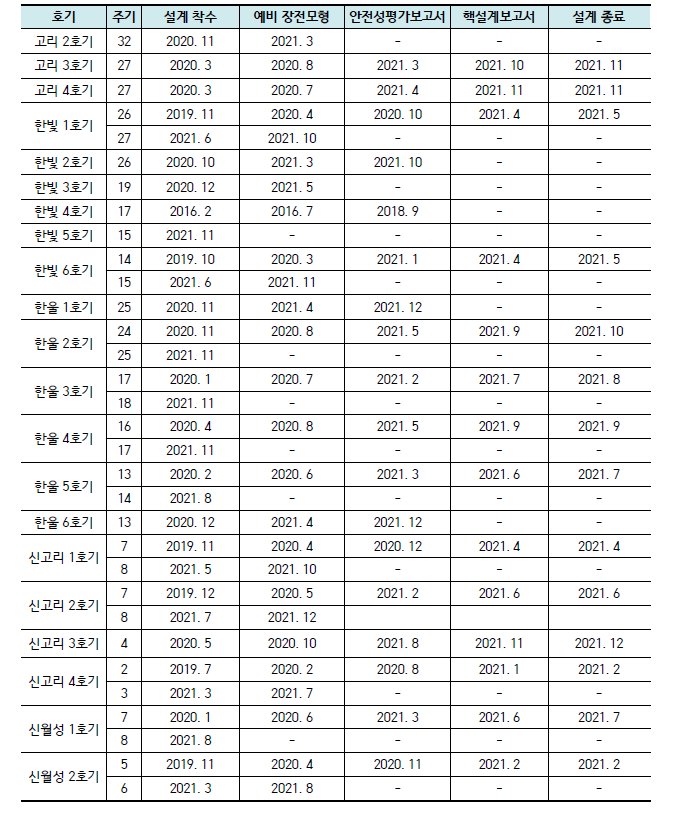 교체노심 설계 현황