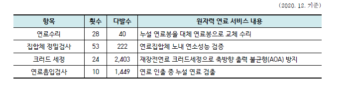 원자력연료 서비스 지원 내용