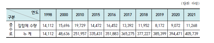 연도별 국산 중수로용 원자력연료 공급 현황(1998 ~ 2021)