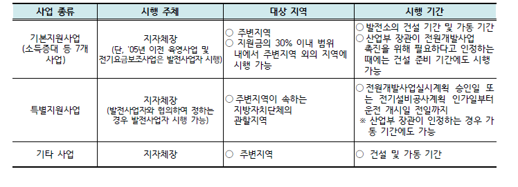 기본지원사업 내용